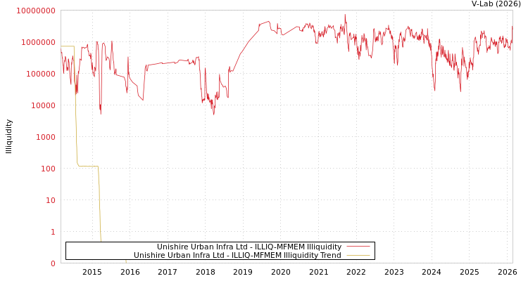 graph of Unishire Urban Infra Ltd ILLIQ-MFMEM