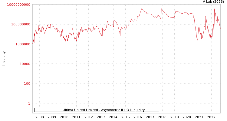 graph of Ultima United Limited ILLIQ-AMEM