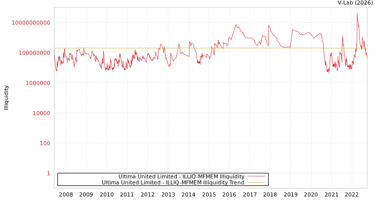 graph of Ultima United Limited ILLIQ-MFMEM