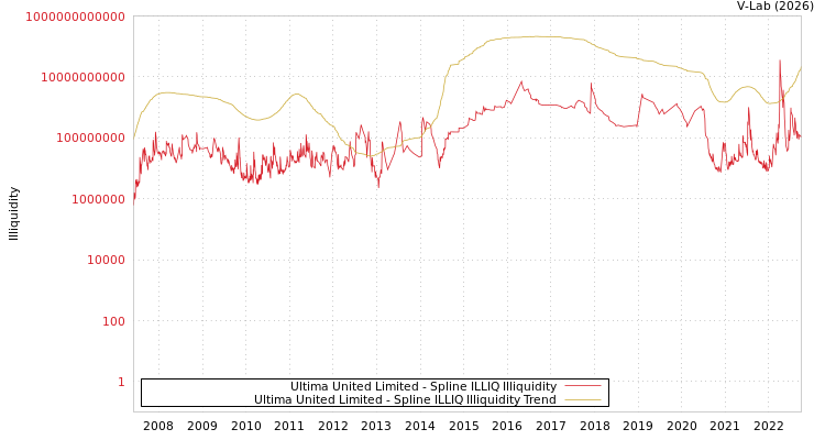 graph of Ultima United Limited ILLIQ-SMEM