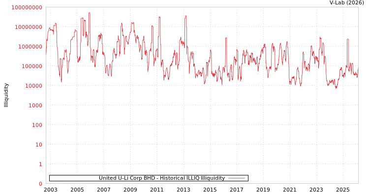 graph of United U-Li Corp BHD ILLIQ-HIST