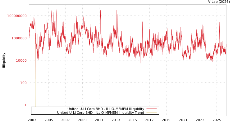 graph of United U-Li Corp BHD ILLIQ-MFMEM