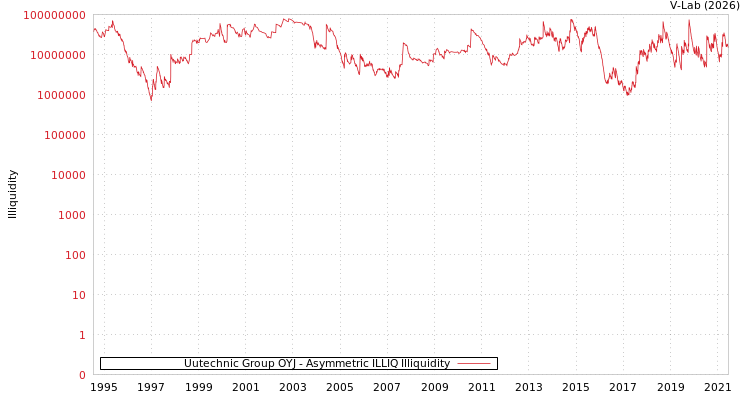 graph of Uutechnic Group OYJ ILLIQ-AMEM
