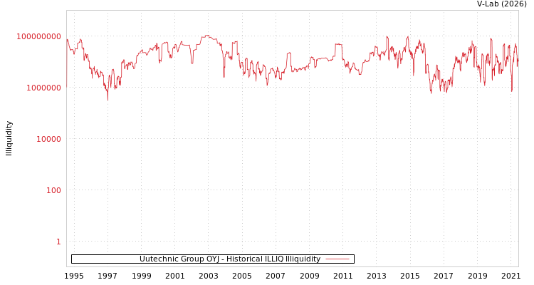 graph of Uutechnic Group OYJ ILLIQ-HIST