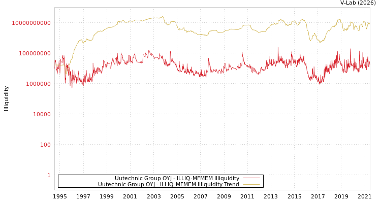 graph of Uutechnic Group OYJ ILLIQ-MFMEM