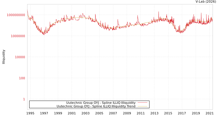 graph of Uutechnic Group OYJ ILLIQ-SMEM