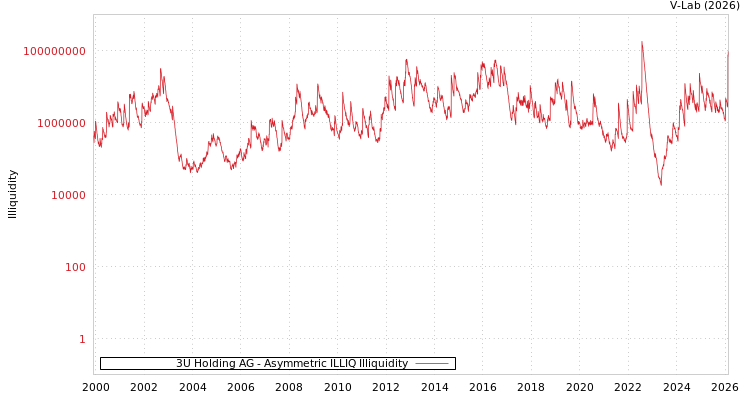 graph of 3U Holding AG ILLIQ-AMEM