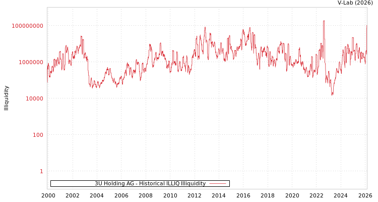 graph of 3U Holding AG ILLIQ-HIST