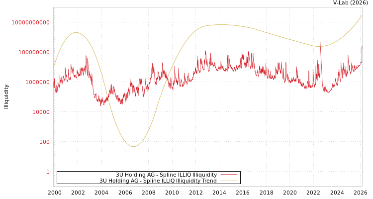 graph of 3U Holding AG ILLIQ-SMEM
