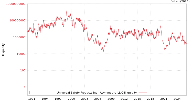 graph of Universal Safety Products Inc ILLIQ-AMEM