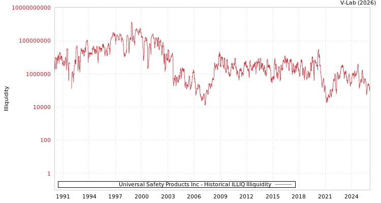 graph of Universal Safety Products Inc ILLIQ-HIST
