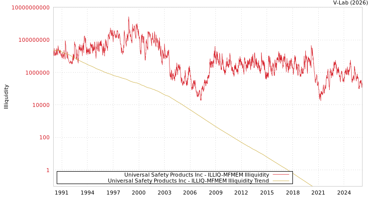 graph of Universal Safety Products Inc ILLIQ-MFMEM