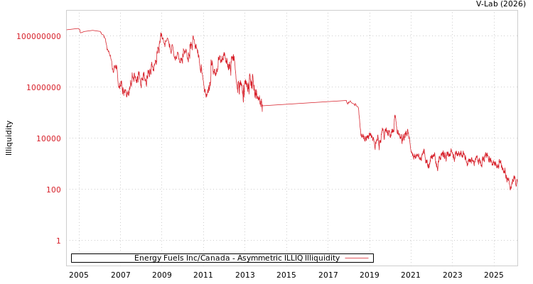 graph of Energy Fuels Inc/Canada ILLIQ-AMEM