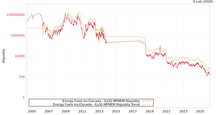 graph of Energy Fuels Inc/Canada ILLIQ-MFMEM