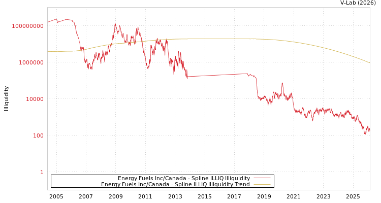 graph of Energy Fuels Inc/Canada ILLIQ-SMEM