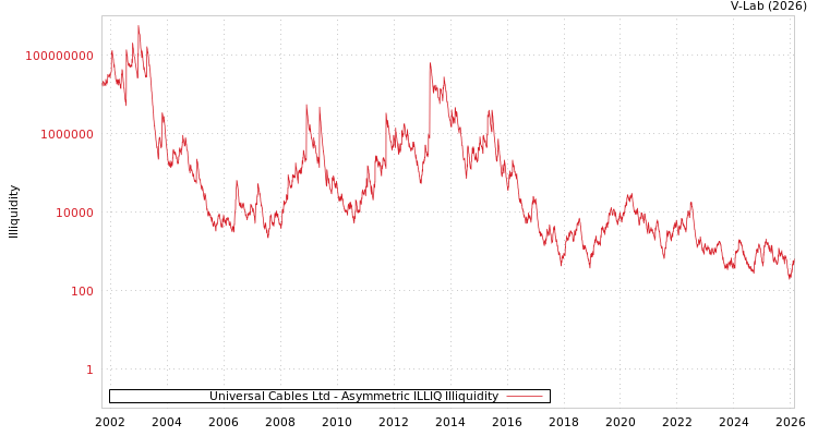 graph of Universal Cables Ltd ILLIQ-AMEM