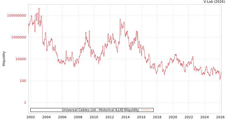 graph of Universal Cables Ltd ILLIQ-HIST
