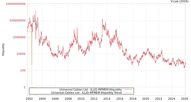 graph of Universal Cables Ltd ILLIQ-MFMEM