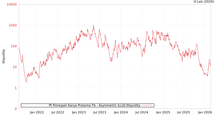 graph of Pt Trimegah Karya Pratama Tb ILLIQ-AMEM