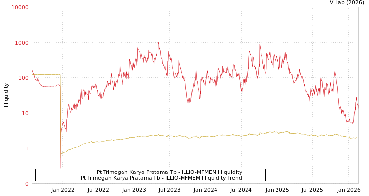 graph of Pt Trimegah Karya Pratama Tb ILLIQ-MFMEM