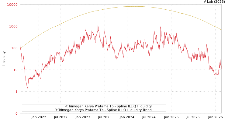 graph of Pt Trimegah Karya Pratama Tb ILLIQ-SMEM