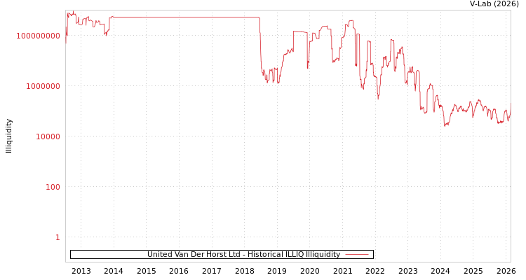 graph of United Van Der Horst Ltd ILLIQ-HIST