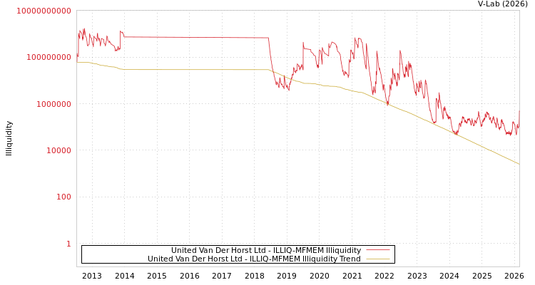 graph of United Van Der Horst Ltd ILLIQ-MFMEM
