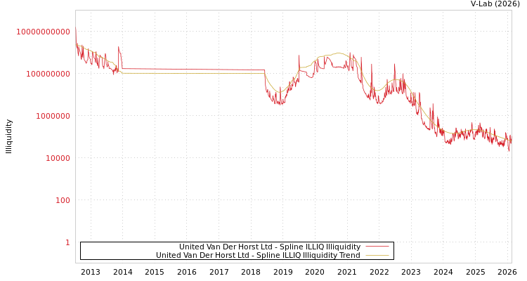 graph of United Van Der Horst Ltd ILLIQ-SMEM