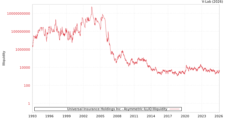 graph of Universal Insurance Holdings Inc ILLIQ-AMEM