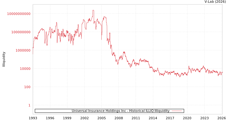 graph of Universal Insurance Holdings Inc ILLIQ-HIST