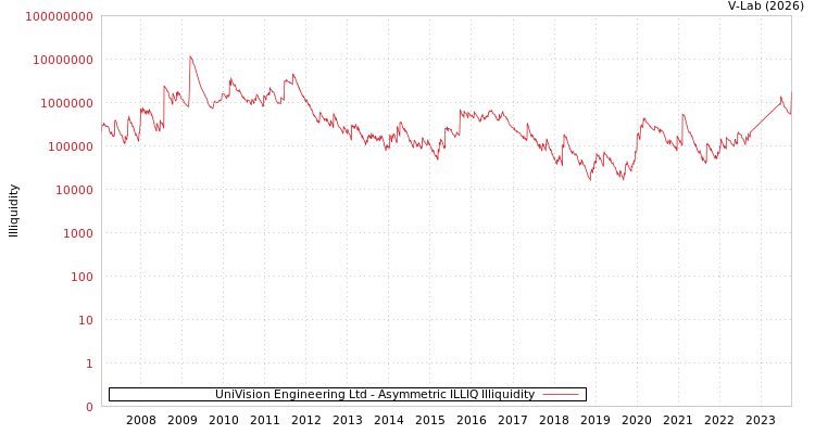 graph of UniVision Engineering Ltd ILLIQ-AMEM