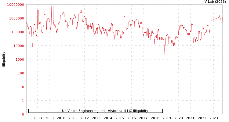 graph of UniVision Engineering Ltd ILLIQ-HIST