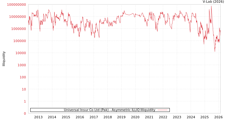 graph of Universal Insur Co Ltd (Pak) ILLIQ-AMEM