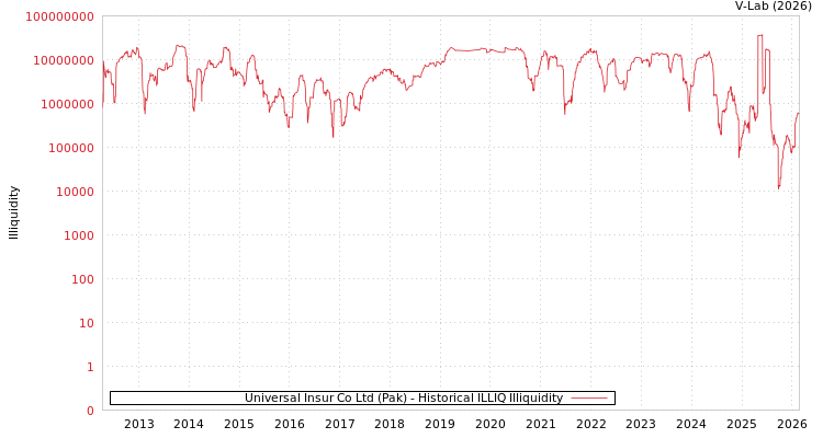graph of Universal Insur Co Ltd (Pak) ILLIQ-HIST