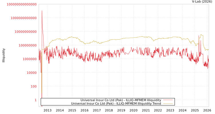 graph of Universal Insur Co Ltd (Pak) ILLIQ-MFMEM