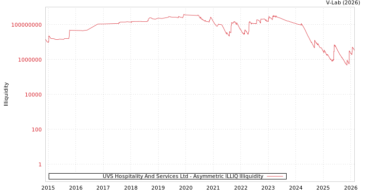 graph of UVS Hospitality And Services Ltd ILLIQ-AMEM
