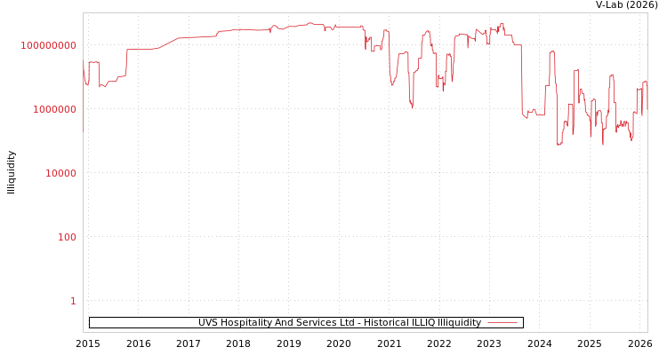 graph of UVS Hospitality And Services Ltd ILLIQ-HIST
