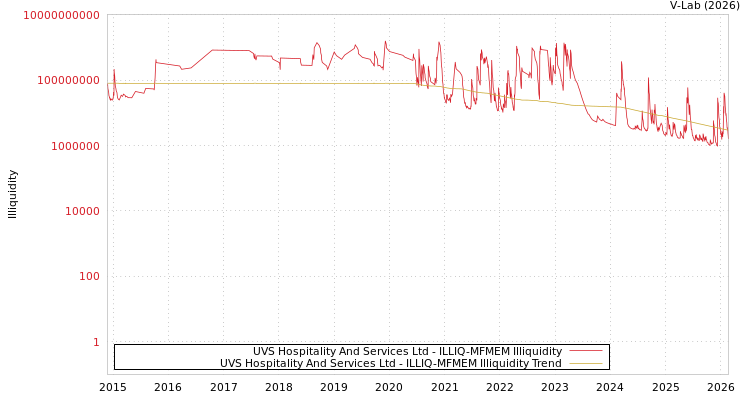 graph of UVS Hospitality And Services Ltd ILLIQ-MFMEM