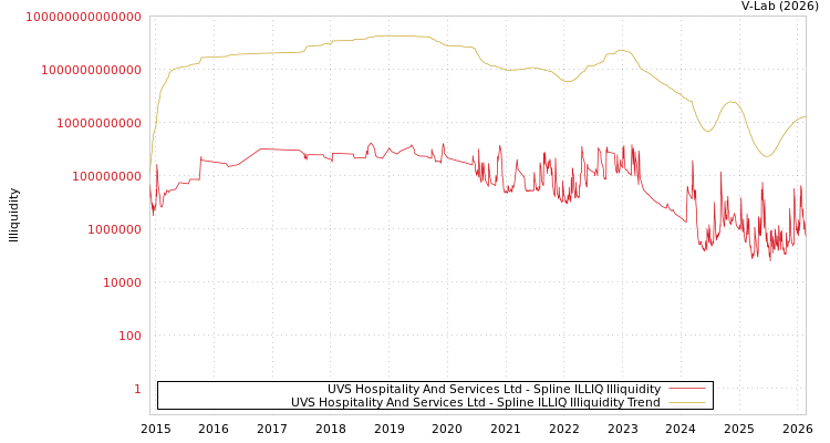 graph of UVS Hospitality And Services Ltd ILLIQ-SMEM