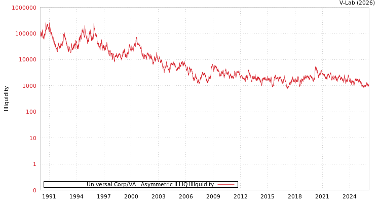 graph of Universal Corp/VA ILLIQ-AMEM