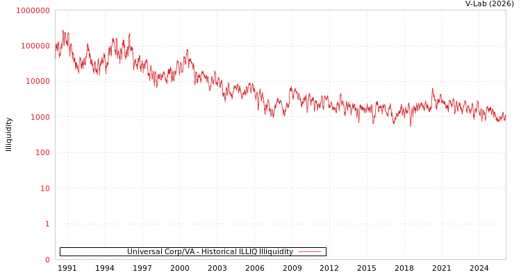 graph of Universal Corp/VA ILLIQ-HIST