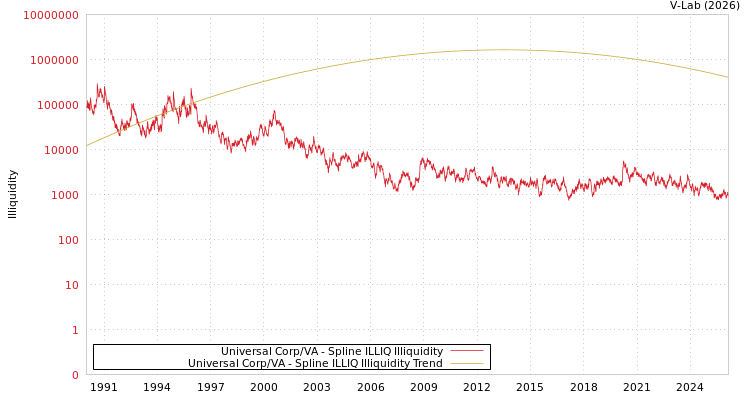 graph of Universal Corp/VA ILLIQ-SMEM