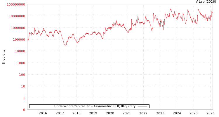 graph of Underwood Capital Ltd ILLIQ-AMEM