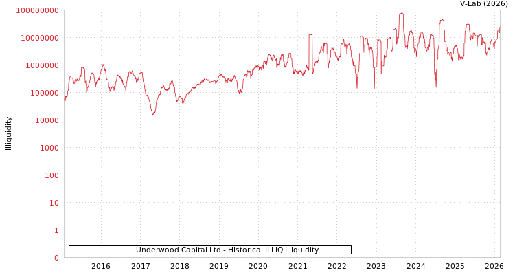 graph of Underwood Capital Ltd ILLIQ-HIST