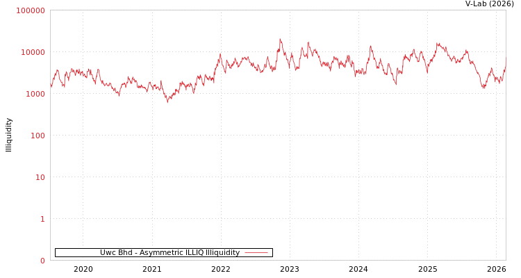 graph of Uwc Bhd ILLIQ-AMEM