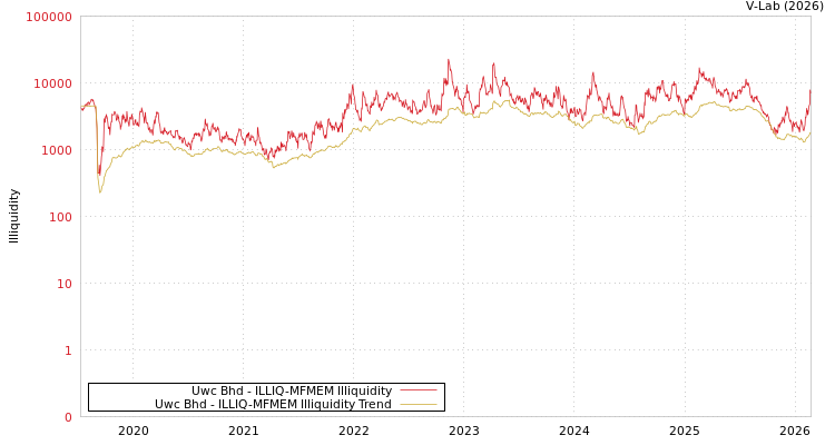 graph of Uwc Bhd ILLIQ-MFMEM