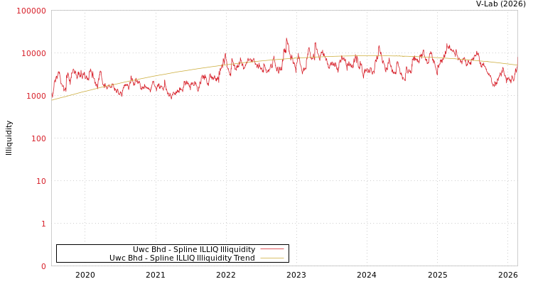 graph of Uwc Bhd ILLIQ-SMEM