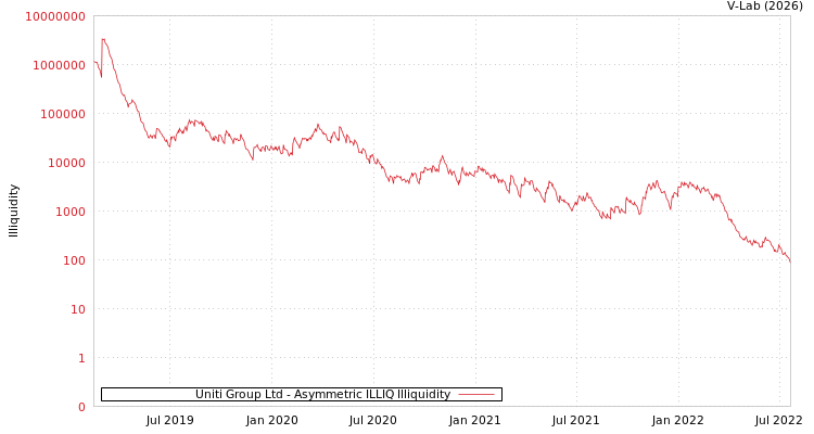 graph of Uniti Group Ltd ILLIQ-AMEM