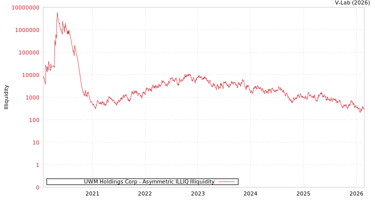 graph of UWM Holdings Corp ILLIQ-AMEM