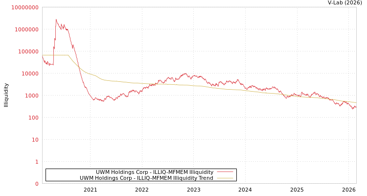 graph of UWM Holdings Corp ILLIQ-MFMEM